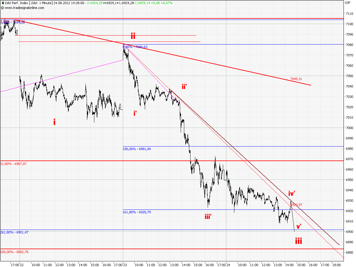 Elliott Wave DAX daily 532068