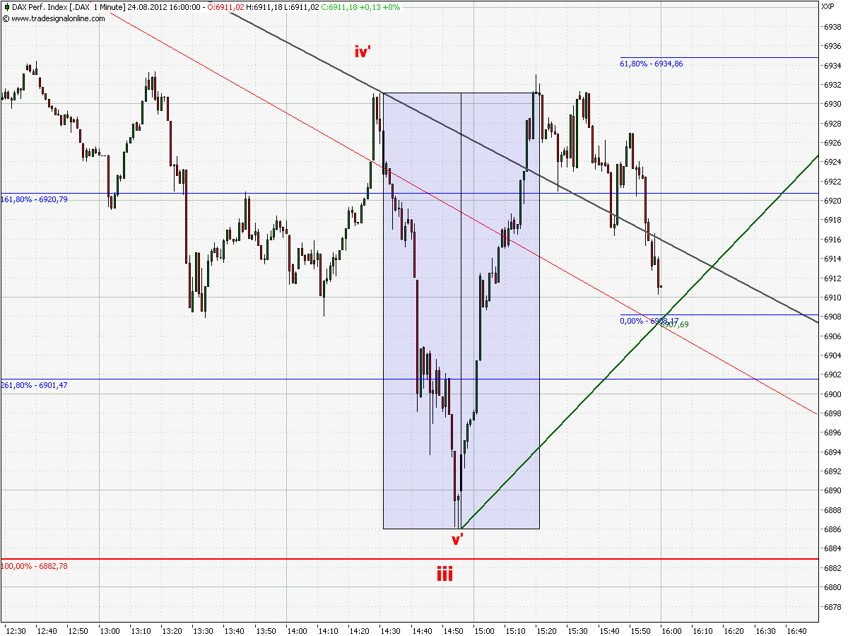 Elliott Wave DAX daily 532095