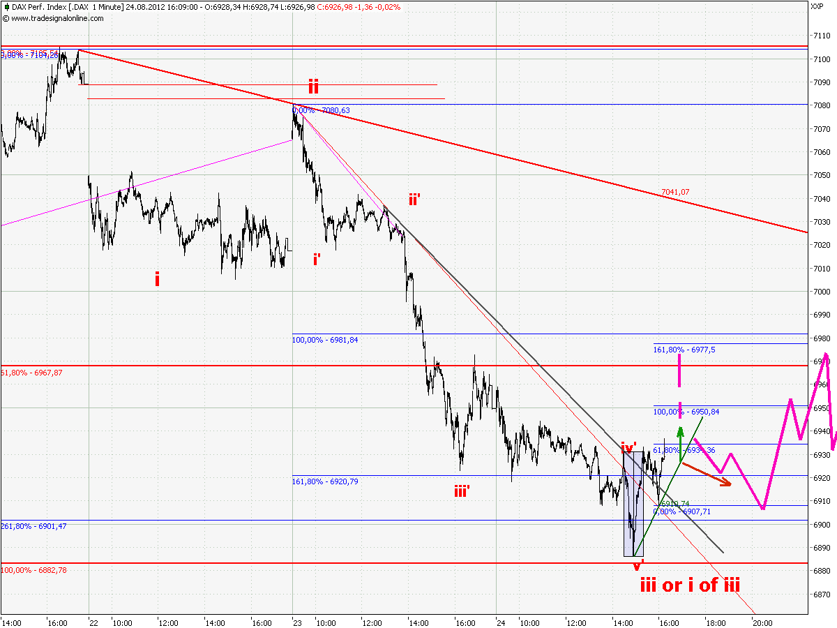 Elliott Wave DAX daily 532098