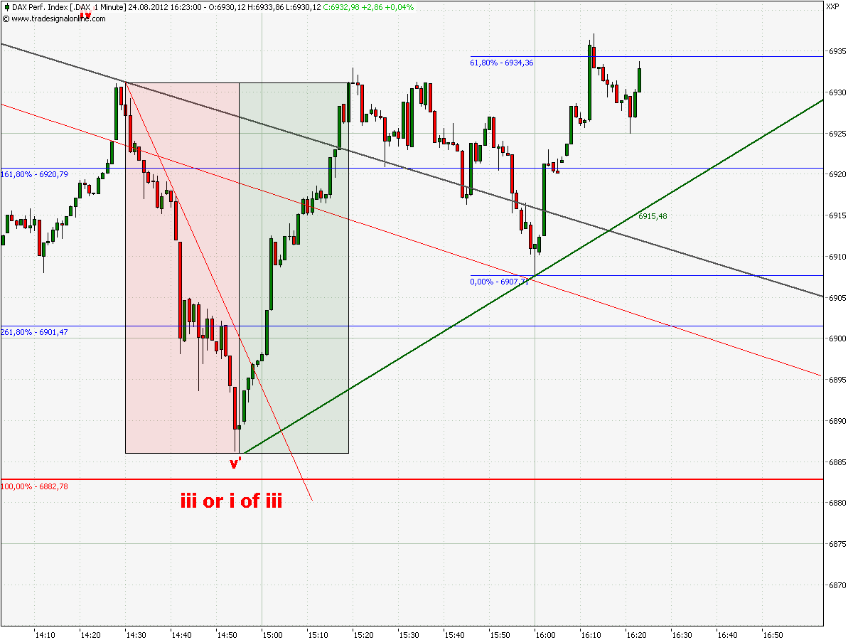 Elliott Wave DAX daily 532100