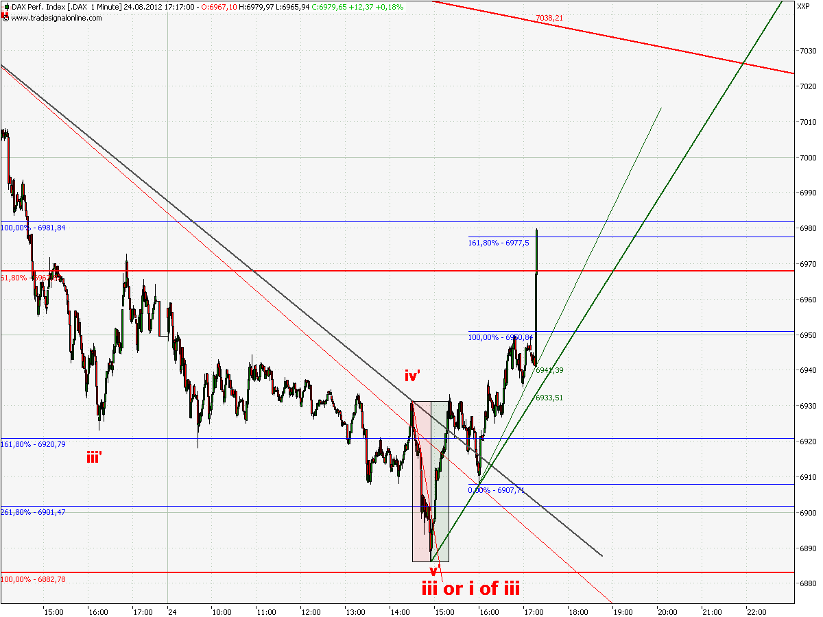 Elliott Wave DAX daily 532114