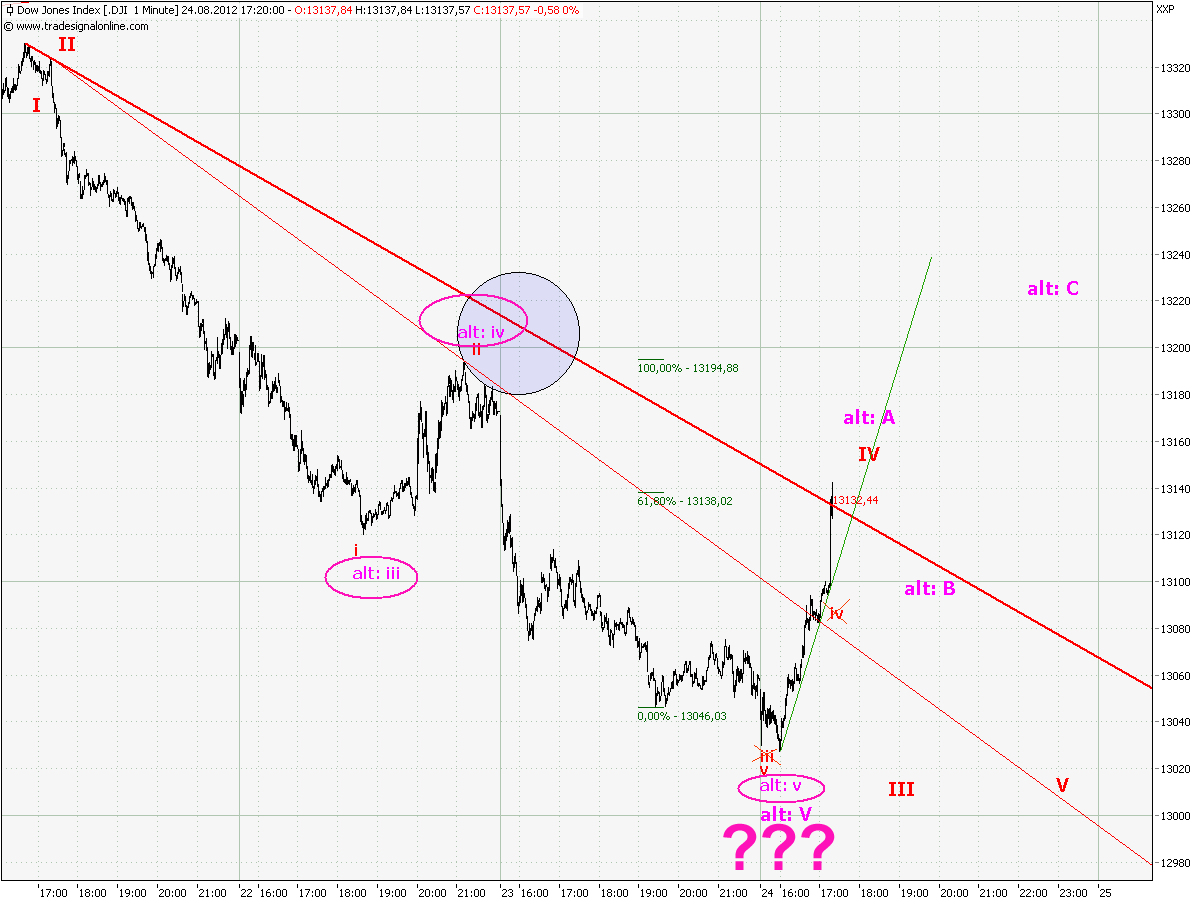 Elliott Wave DAX daily 532115