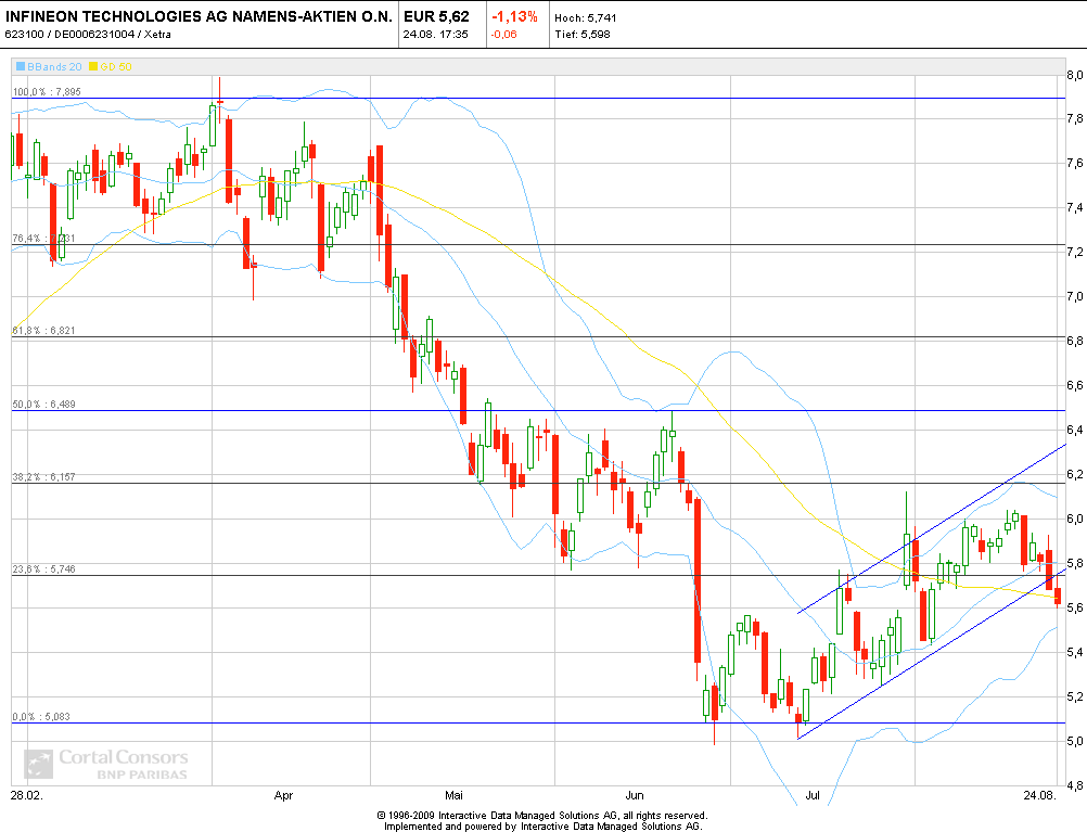 Infineon, ka Put 2012 532205