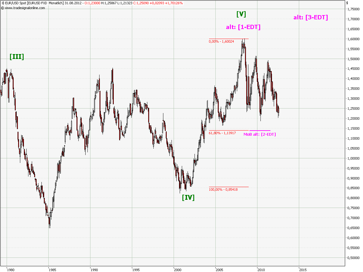 Elliott Wave DAX daily 532321