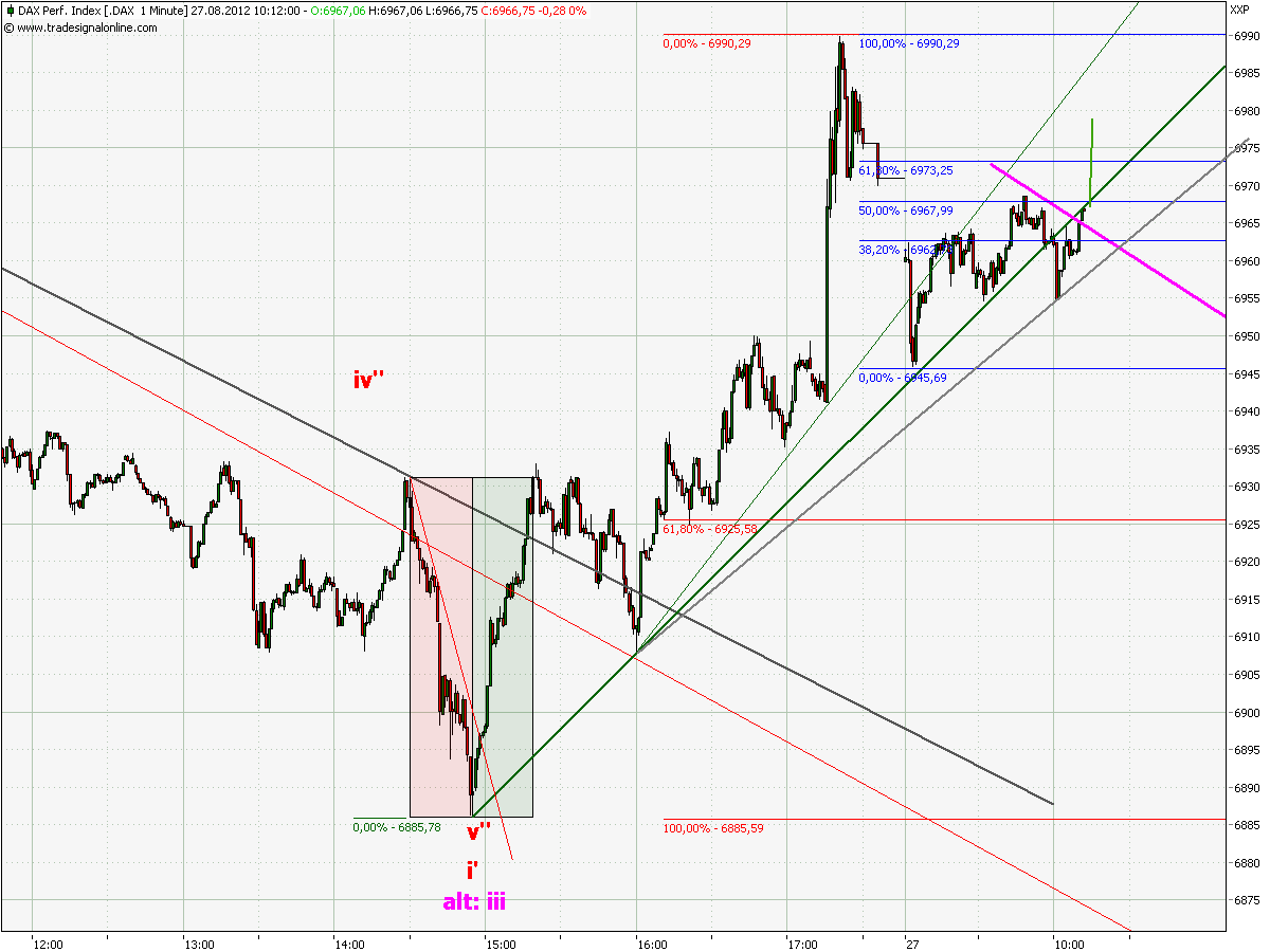 Elliott Wave DAX daily 532478
