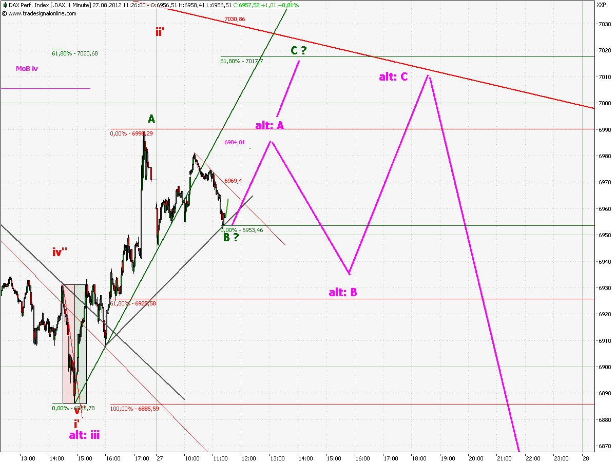 Elliott Wave DAX daily 532493