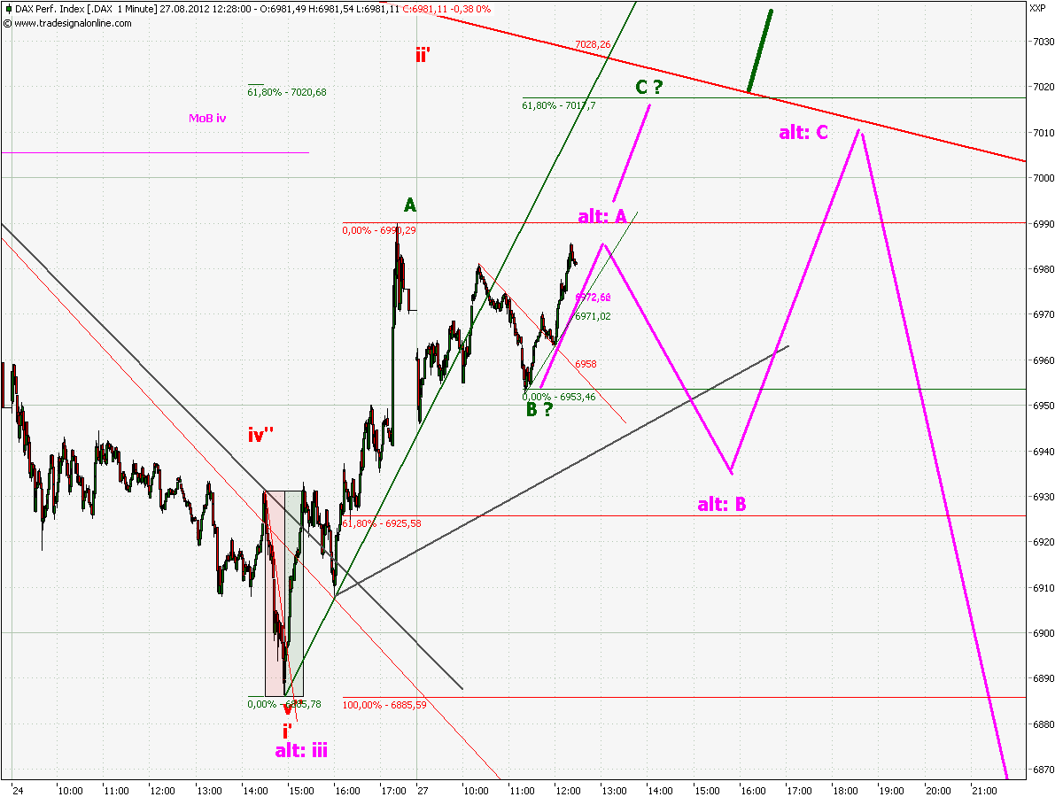 Elliott Wave DAX daily 532513