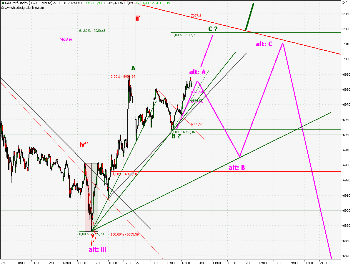 Elliott Wave DAX daily 532516