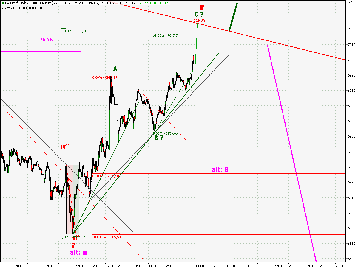 Elliott Wave DAX daily 532535