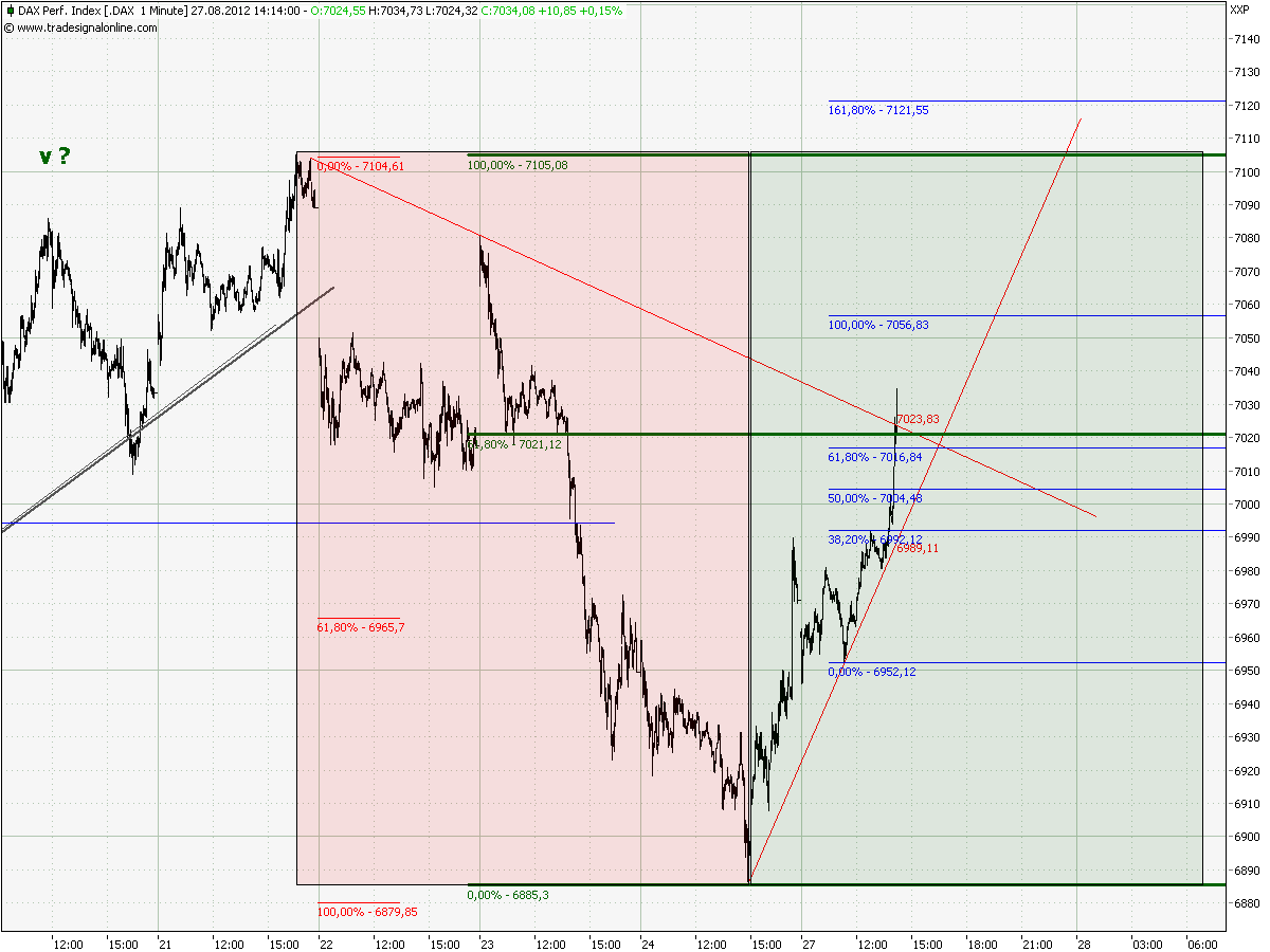 Elliott Wave DAX daily 532539