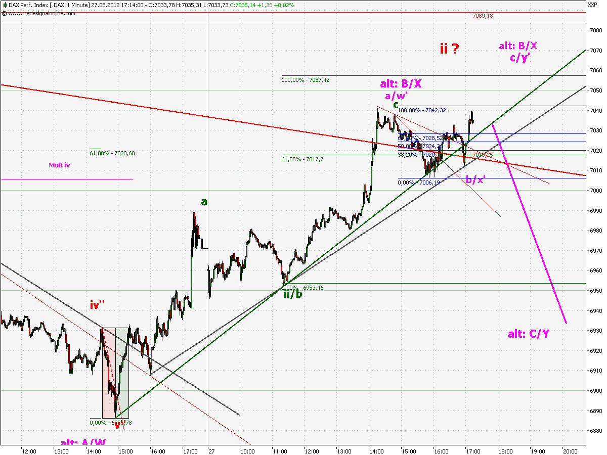 Elliott Wave DAX daily 532573