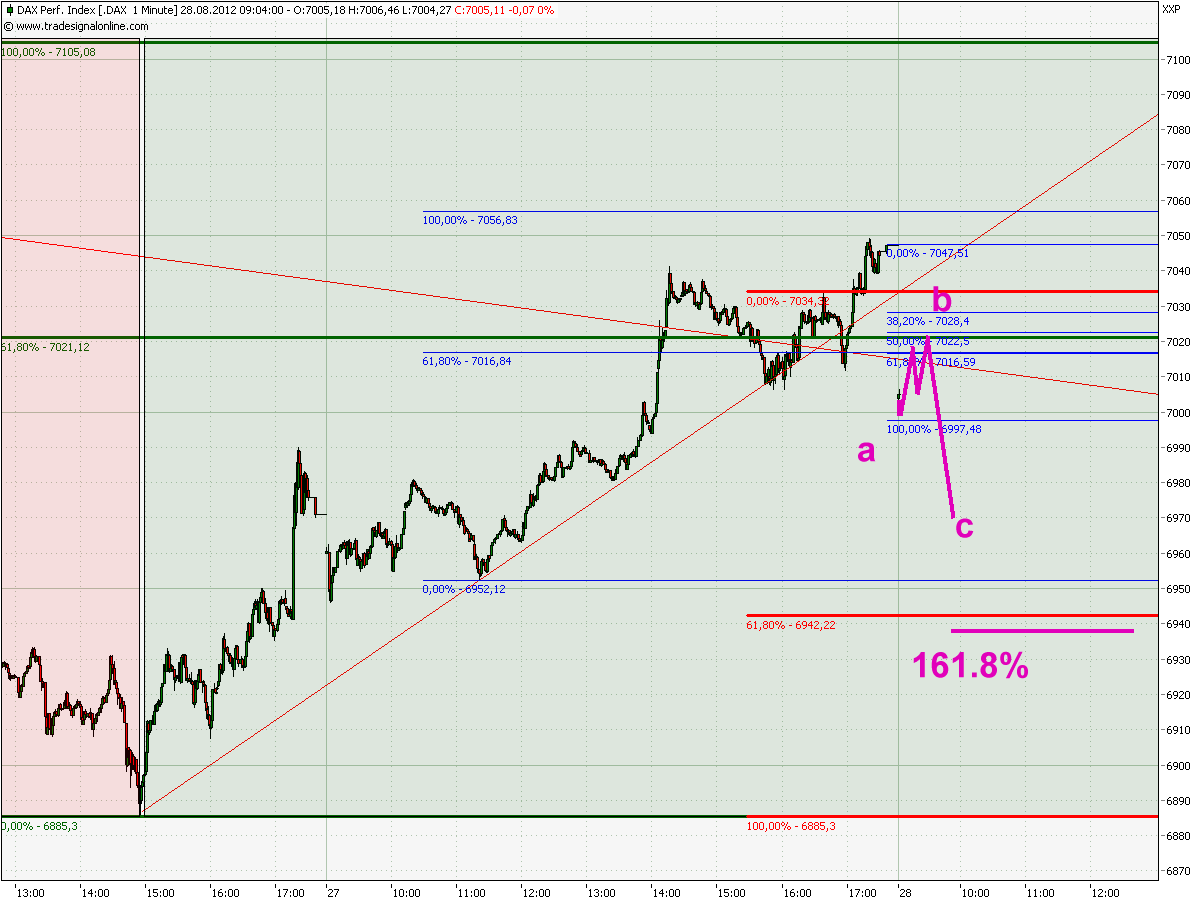 Elliott Wave DAX daily 532728