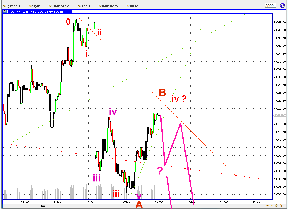 Elliott Wave DAX daily 532751