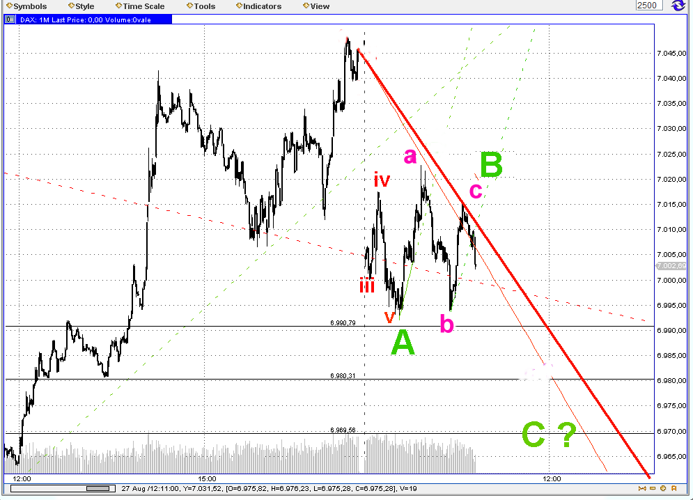 Elliott Wave DAX daily 532762
