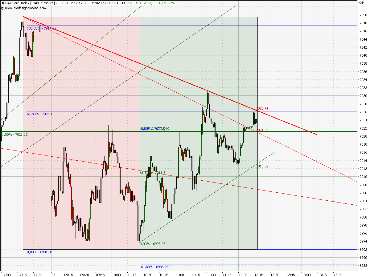 Elliott Wave DAX daily 532791