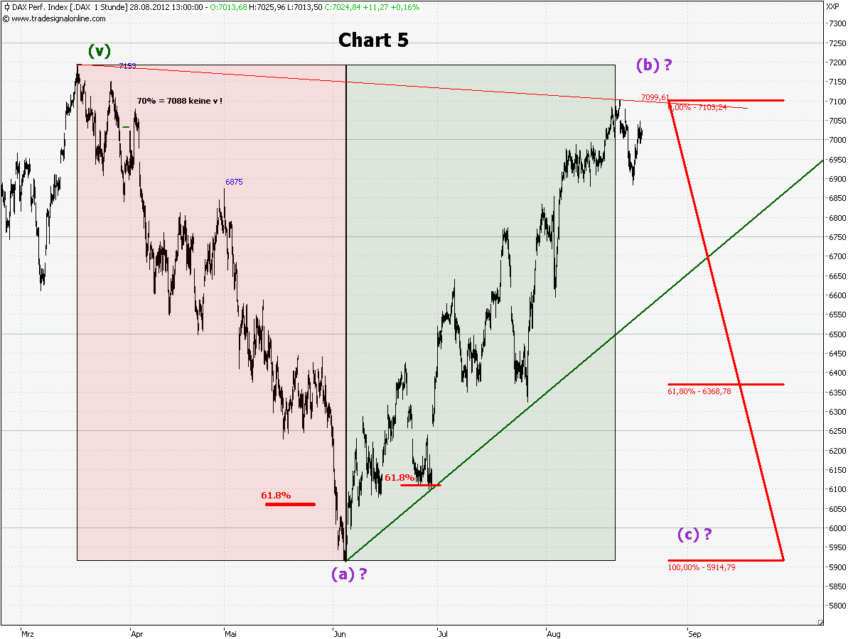 Elliott Wave DAX daily 532794