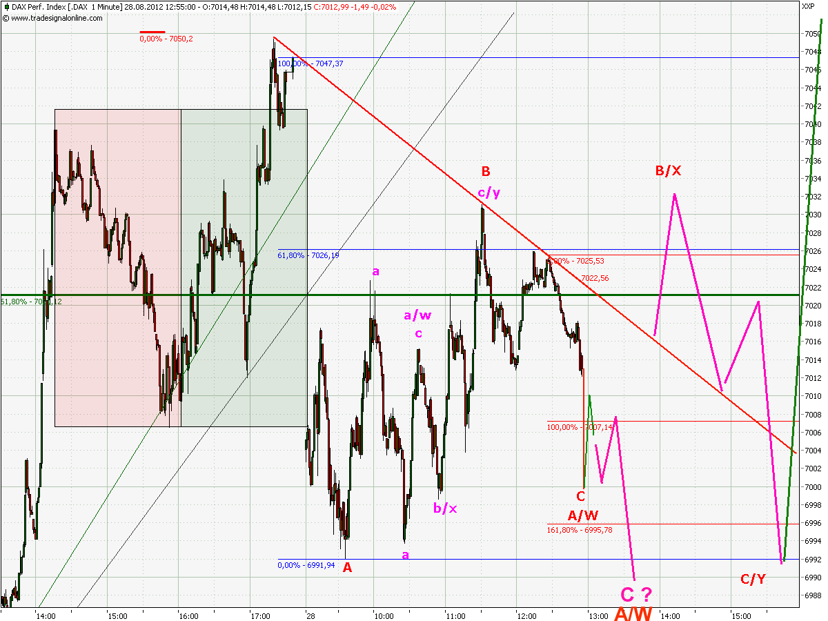 Elliott Wave DAX daily 532798