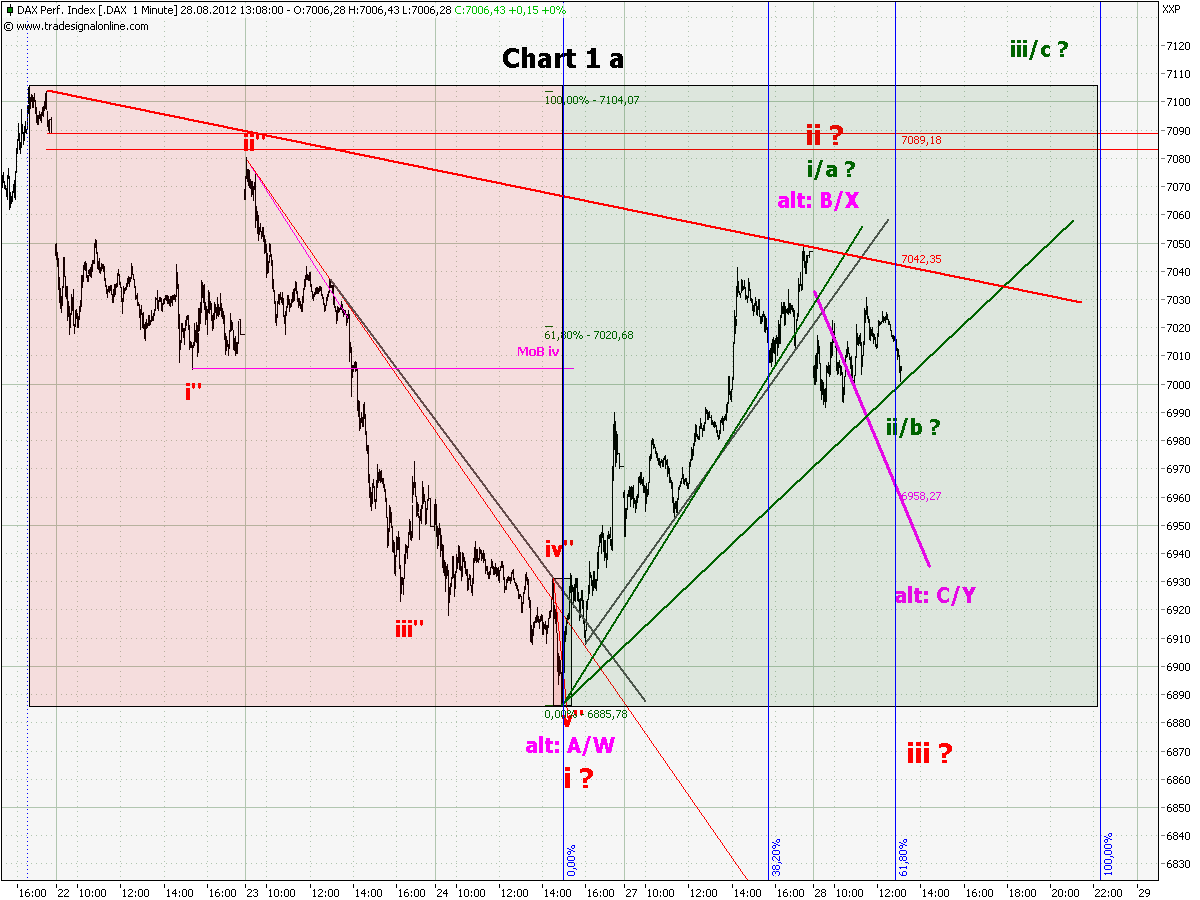 Elliott Wave DAX daily 532801