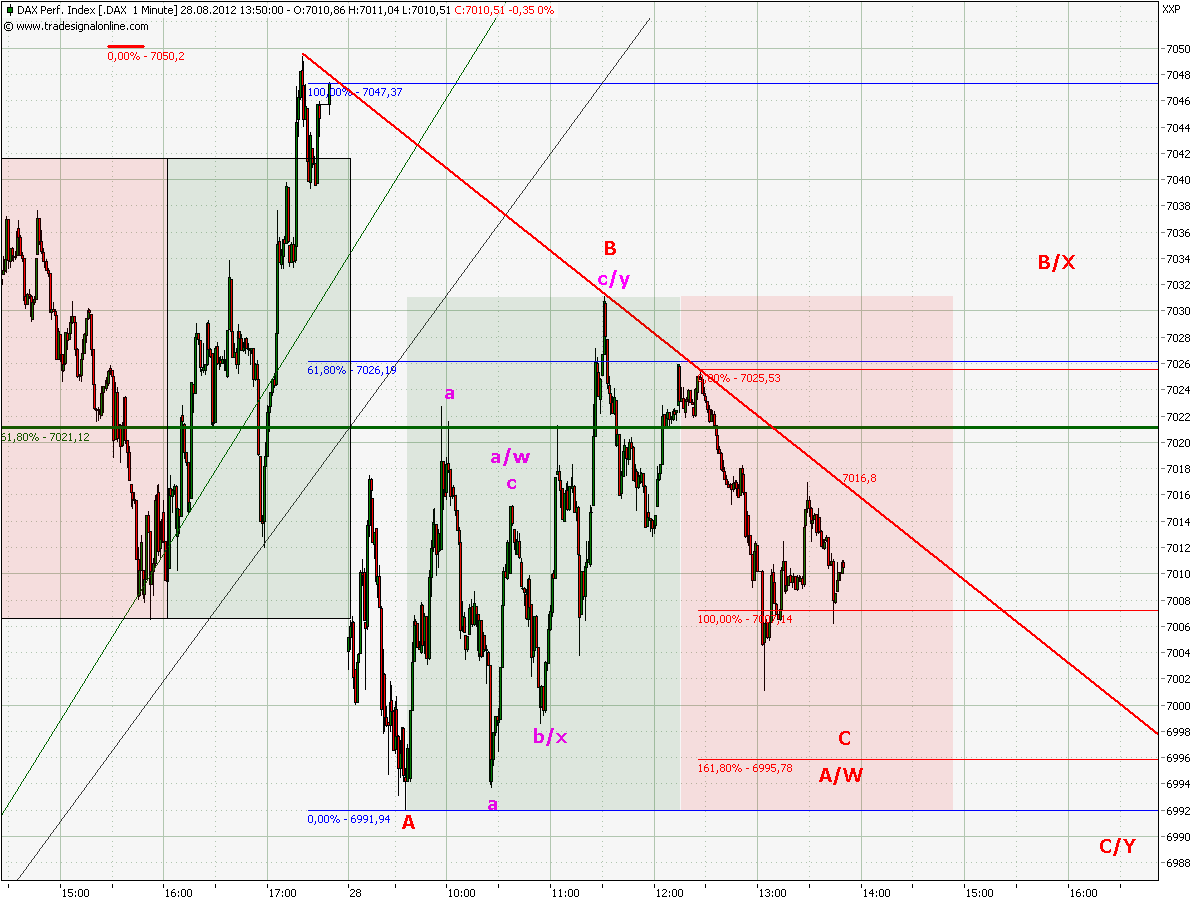 Elliott Wave DAX daily 532808