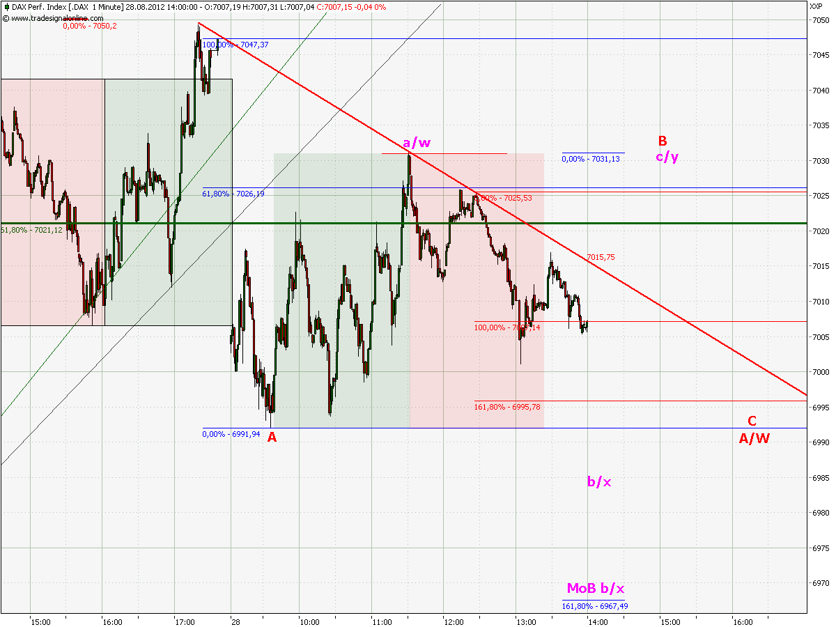 Elliott Wave DAX daily 532811