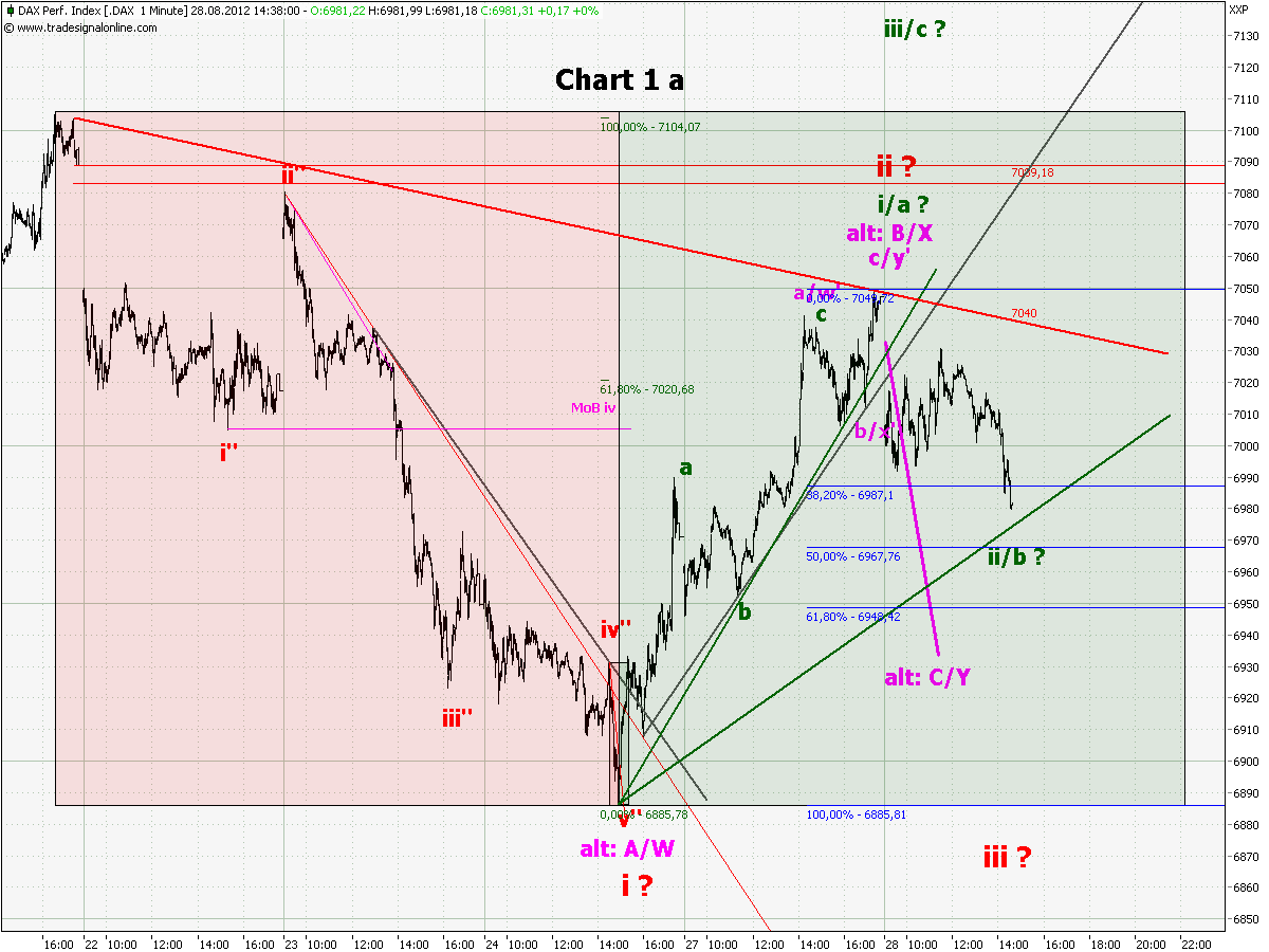 Elliott Wave DAX daily 532821