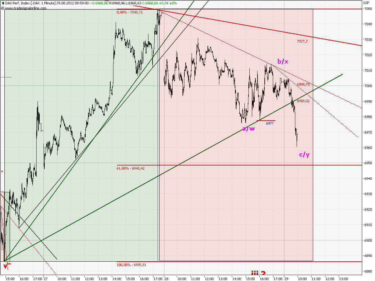Elliott Wave DAX daily 533009
