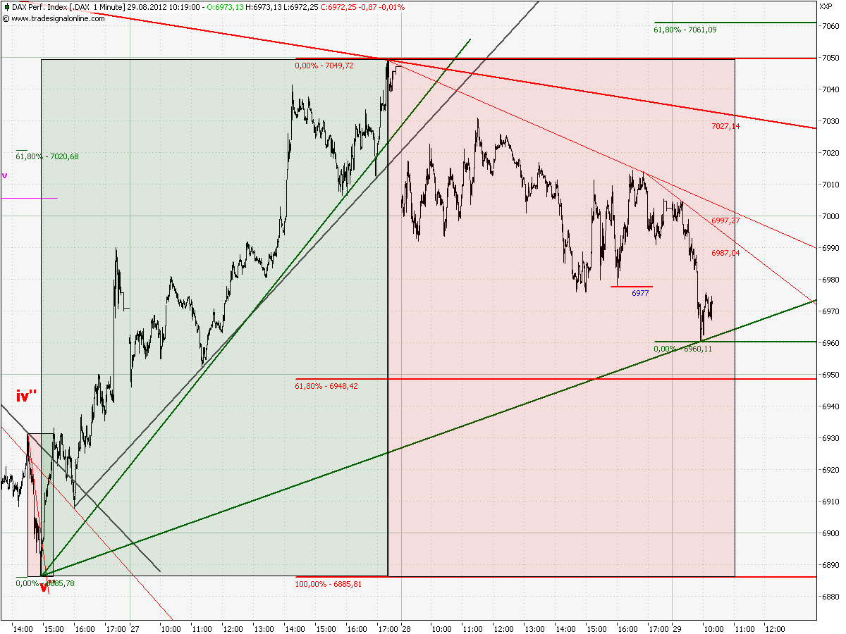 Elliott Wave DAX daily 533015