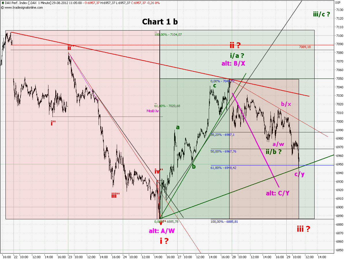 Elliott Wave DAX daily 533039