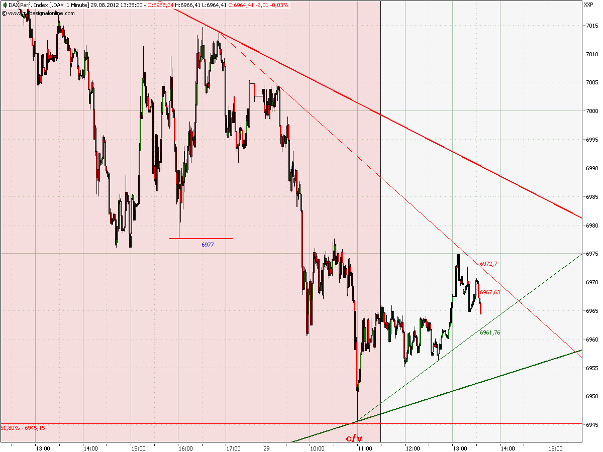 Elliott Wave DAX daily 533061