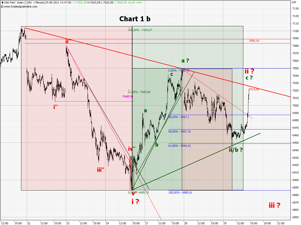 Elliott Wave DAX daily 533087