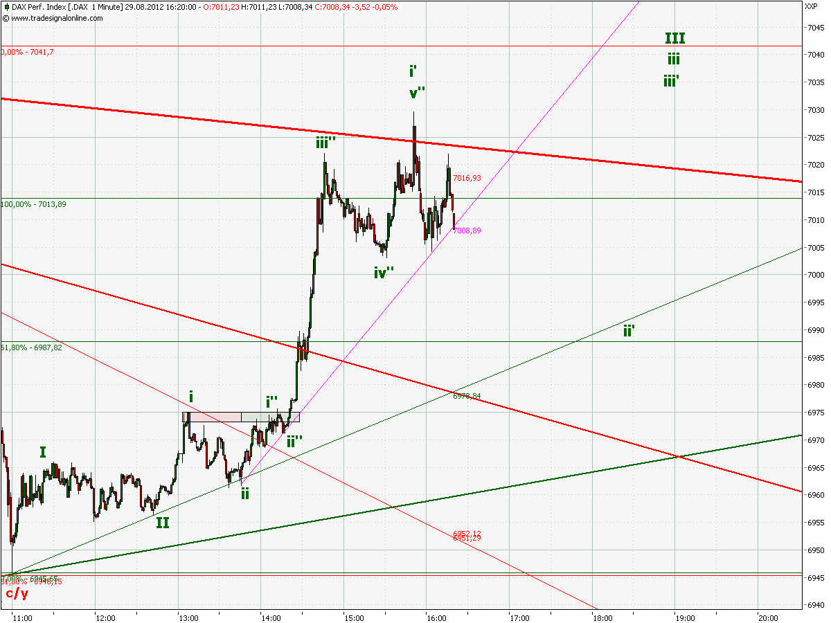 Elliott Wave DAX daily 533124