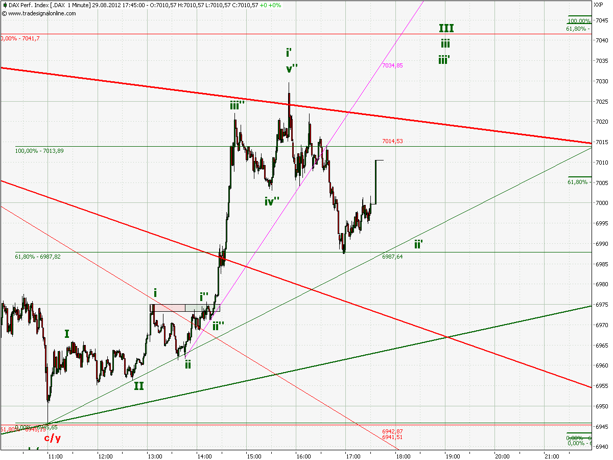 Elliott Wave DAX daily 533140