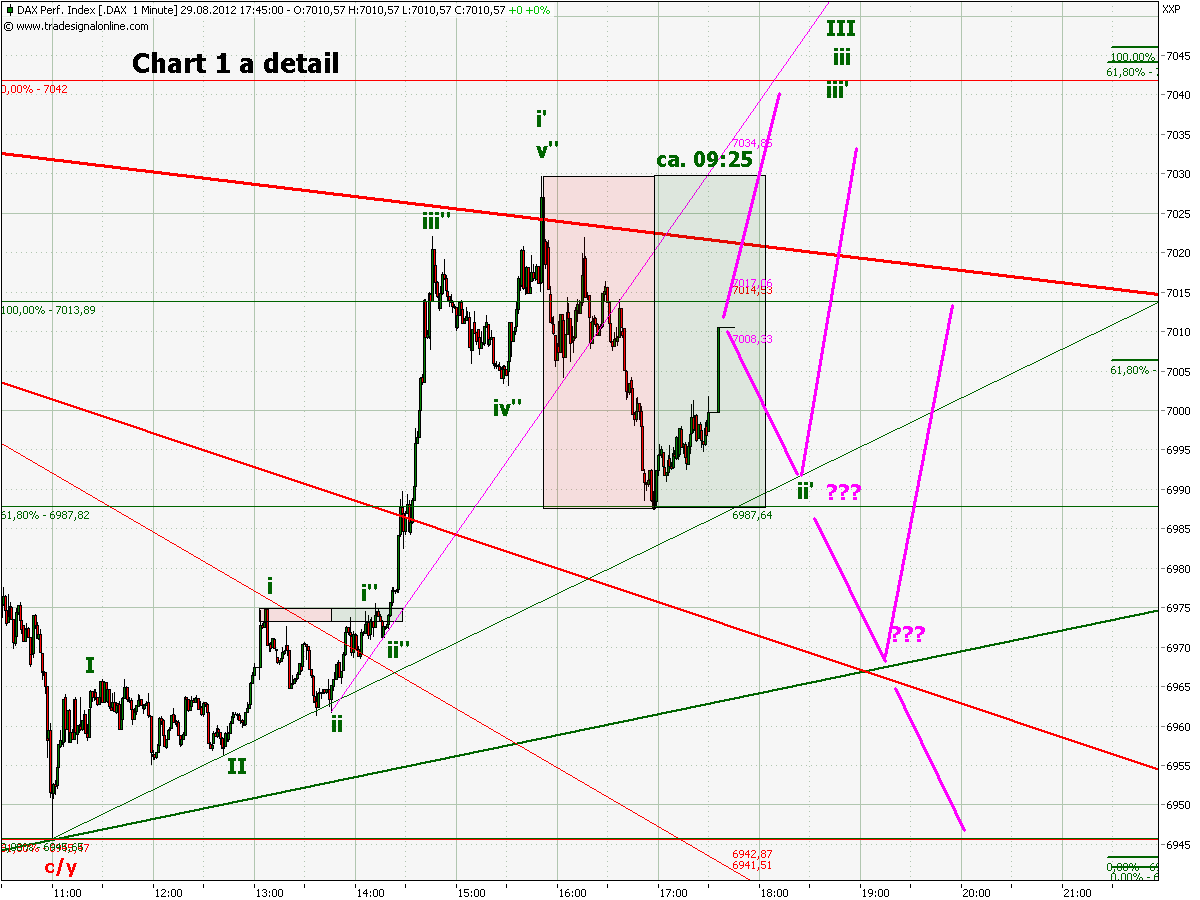 Elliott Wave DAX daily 533145