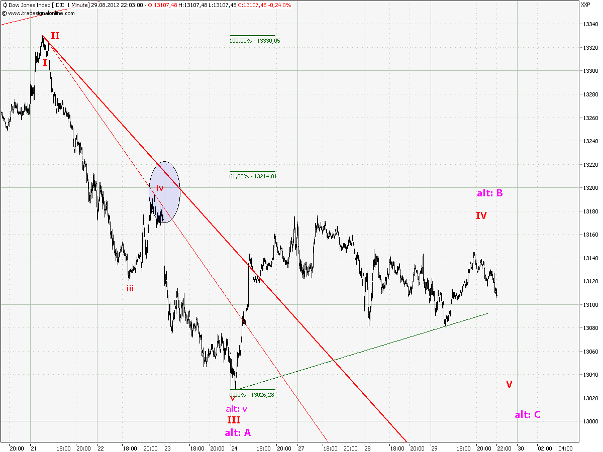 Elliott Wave DAX daily 533256