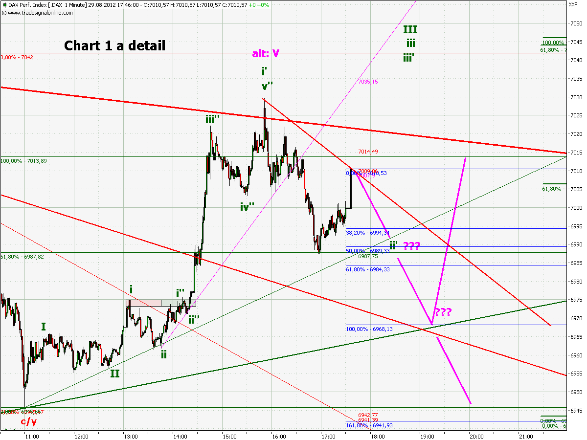 Elliott Wave DAX daily 533260