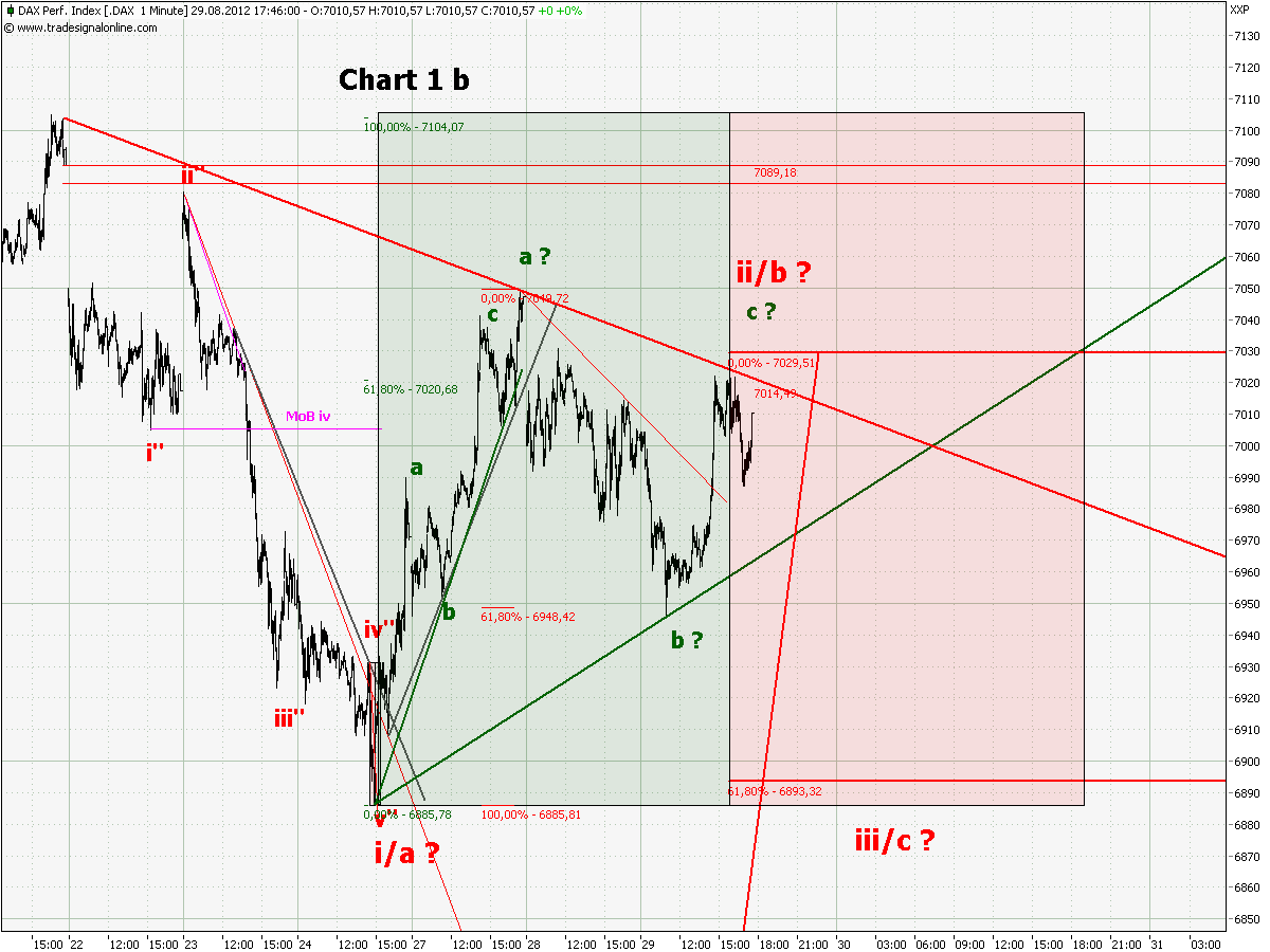 Elliott Wave DAX daily 533262