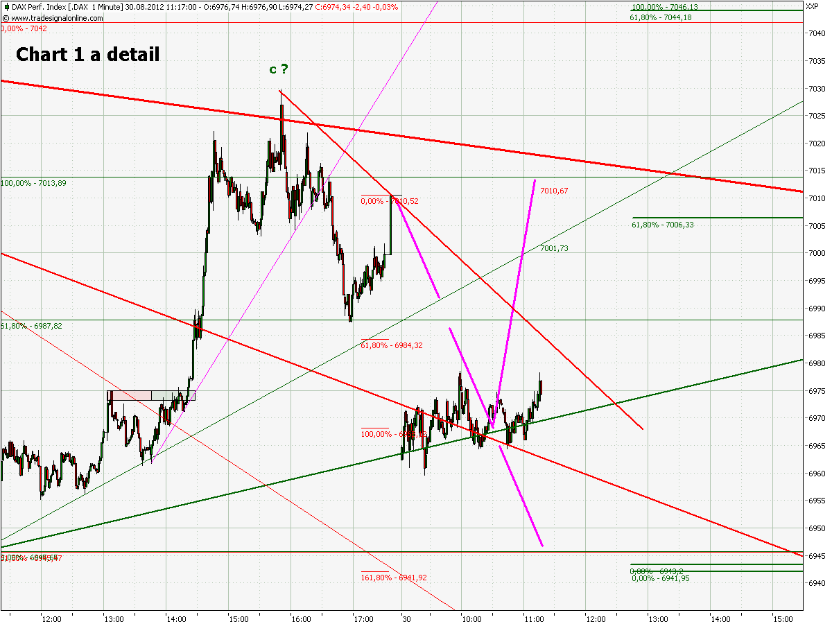 Elliott Wave DAX daily 533305
