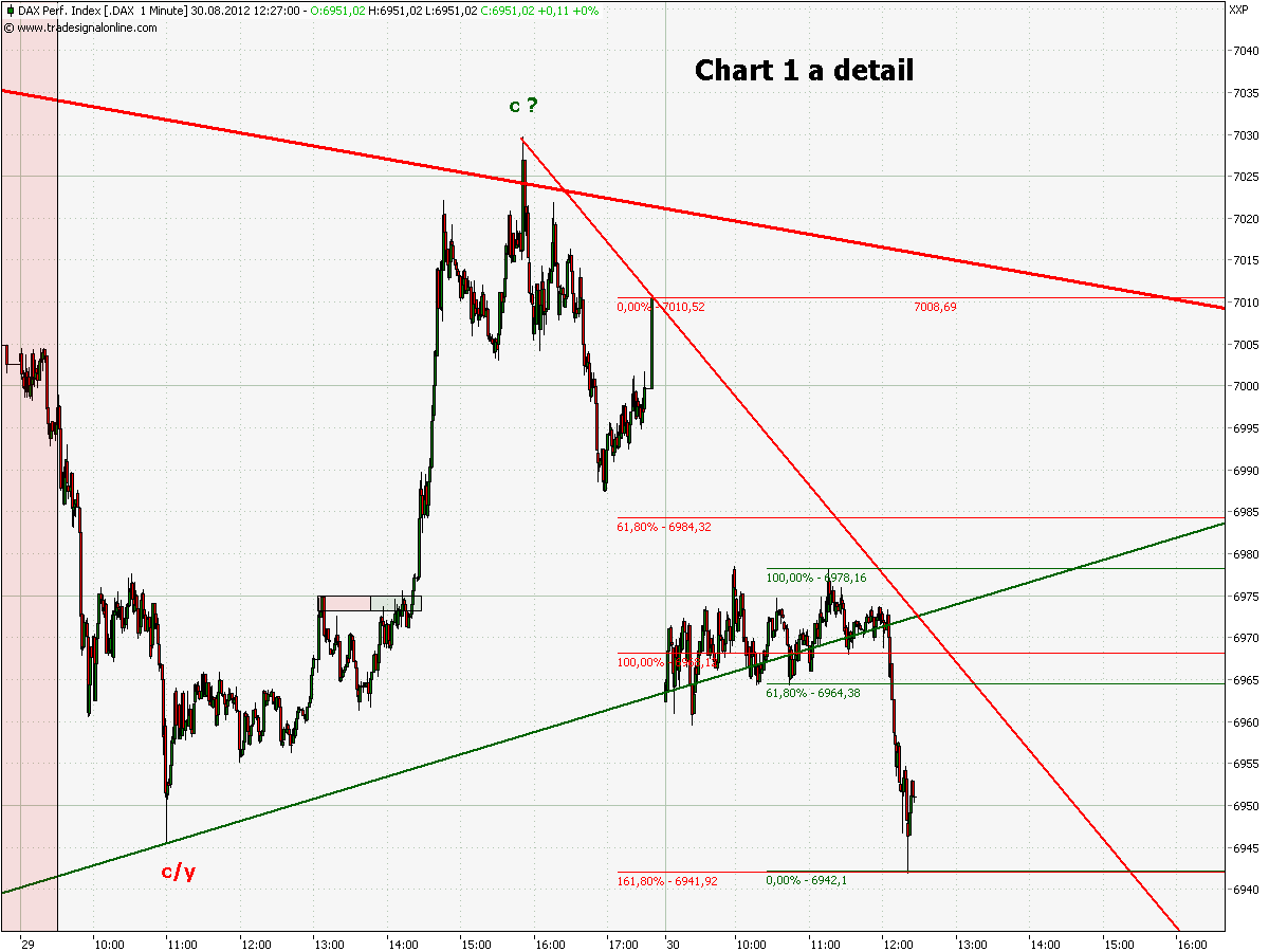 Elliott Wave DAX daily 533321