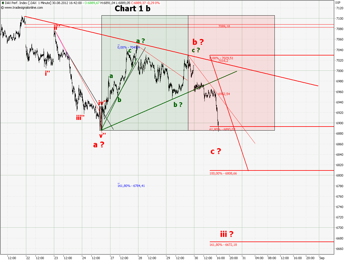 Elliott Wave DAX daily 533421
