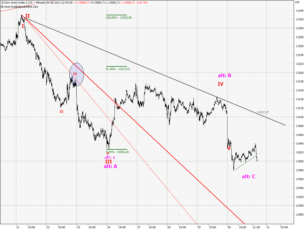 Elliott Wave DAX daily 533541