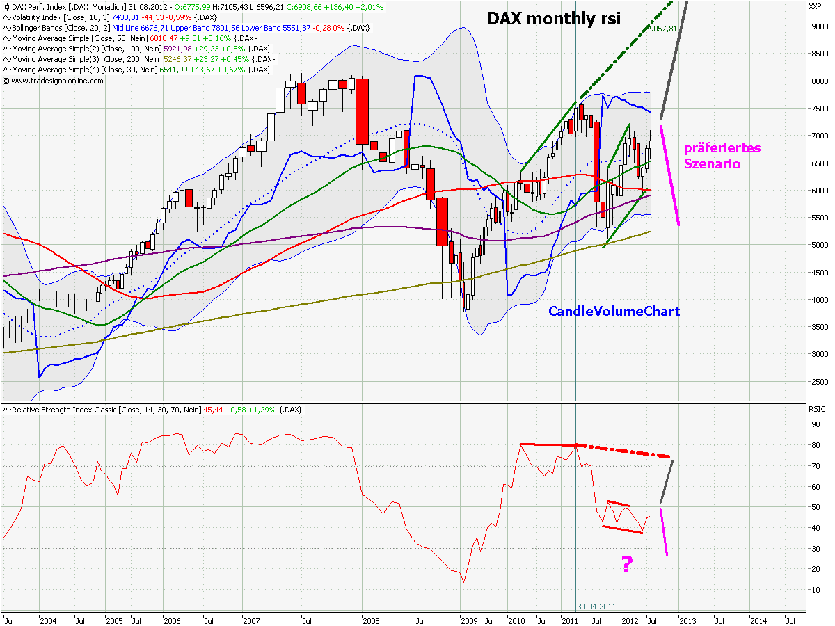 Elliott Wave DAX daily 533550