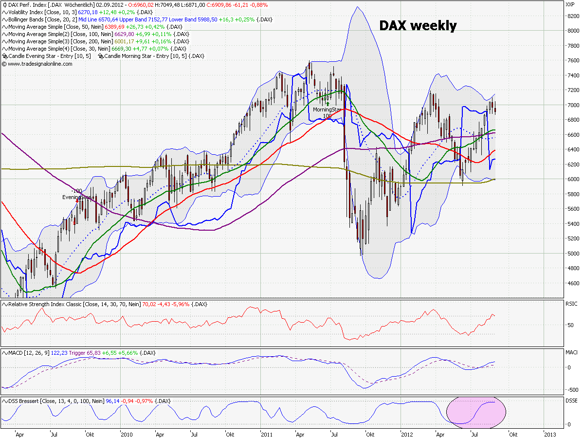 Elliott Wave DAX daily 533554