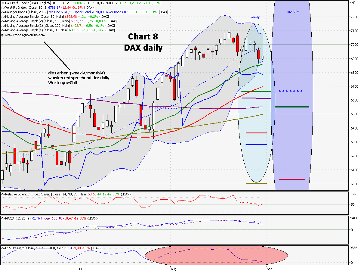 Elliott Wave DAX daily 533562