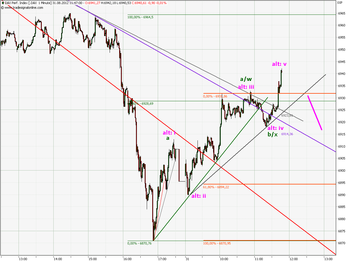 Elliott Wave DAX daily 533592