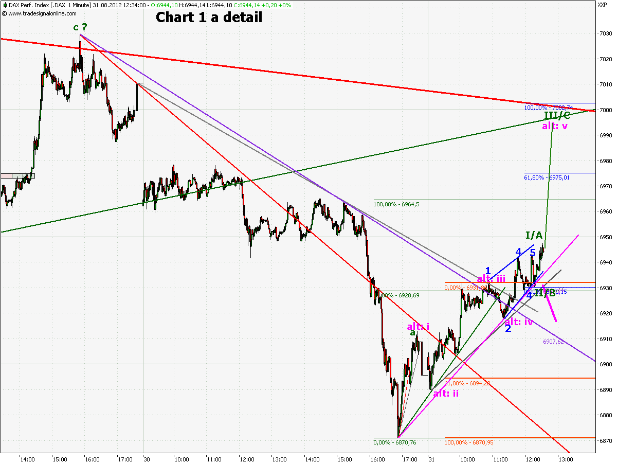 Elliott Wave DAX daily 533607