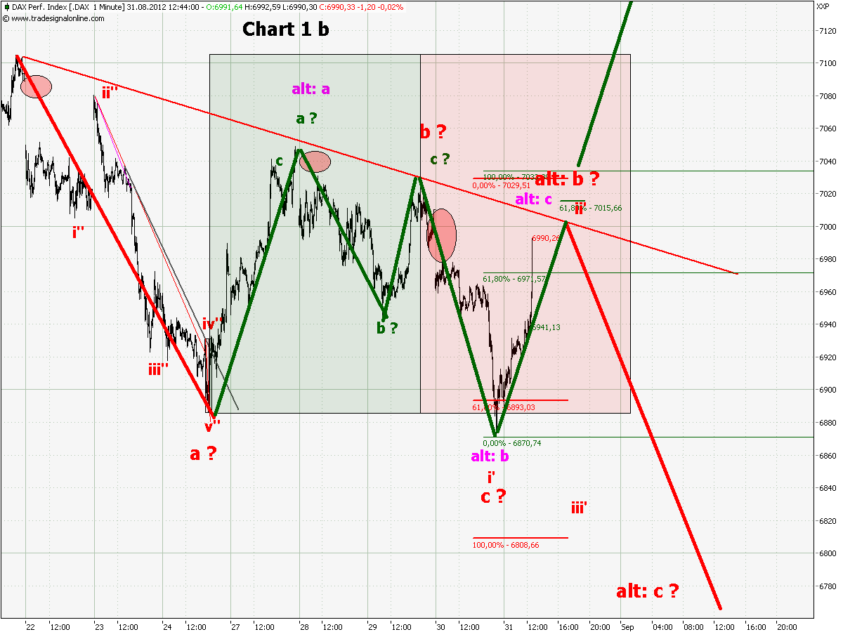 Elliott Wave DAX daily 533611