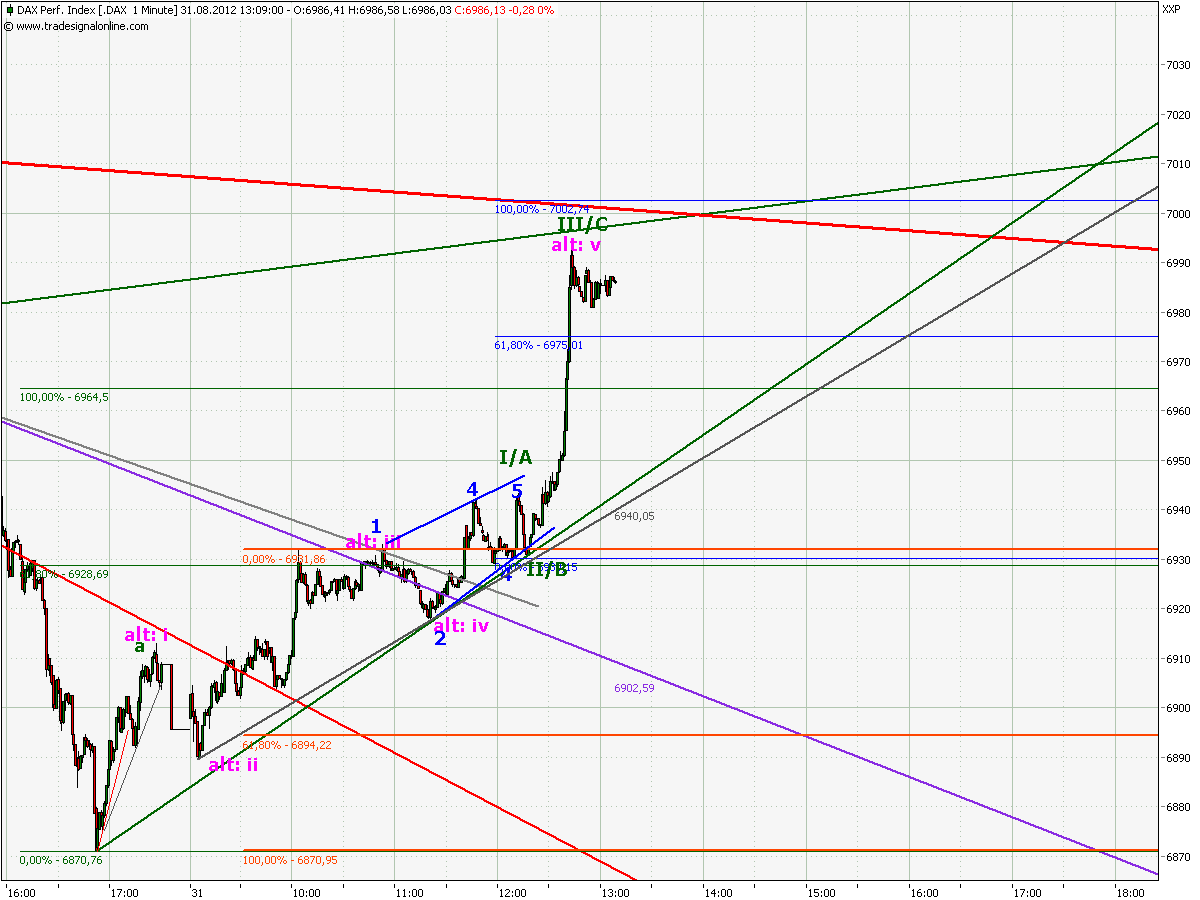 Elliott Wave DAX daily 533617