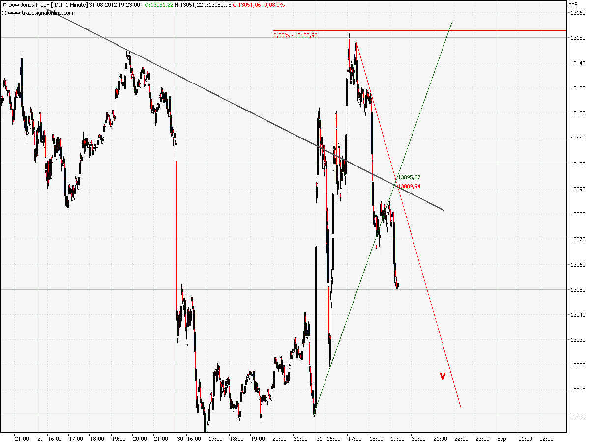 Elliott Wave DAX daily 533750