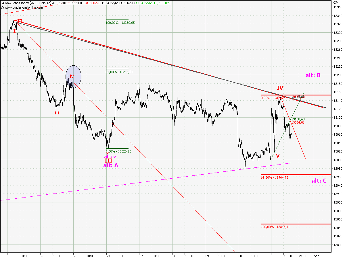 Elliott Wave DAX daily 533757