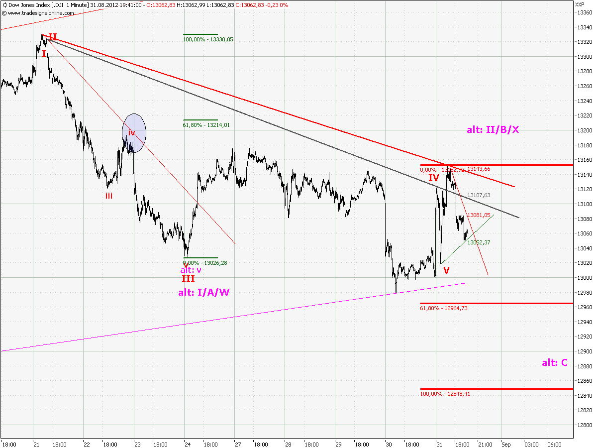 Elliott Wave DAX daily 533759